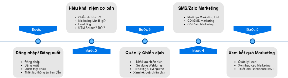 Hành trình trải nghiệm dành cho Marketing CRM